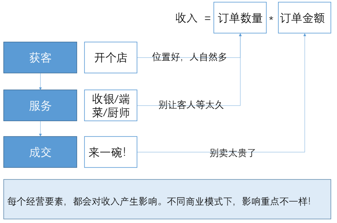 从0到1，搭建经营分析体系